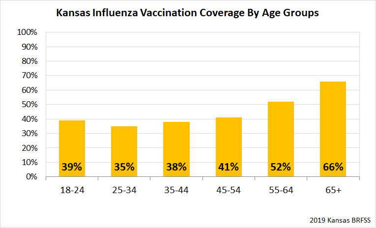 Flu Coverage by Age